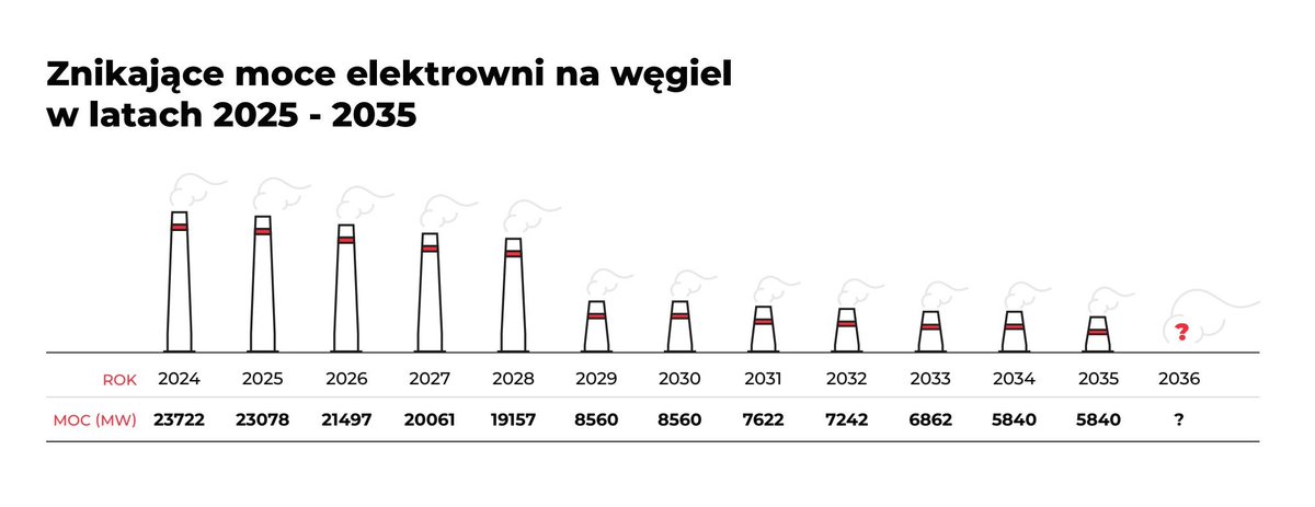 <a href="/janrosenow/">Jan Rosenow</a> <a href="/ember_energy/">Ember</a> Well said Jan. Poland indeed has made a remarkable progress in energy transition over the last decade.  

Polish government should acknowledge that and finally set an official coal phase out date. 

Polish utilities are planning to exit coal by 2035, as Greenpeace recently
