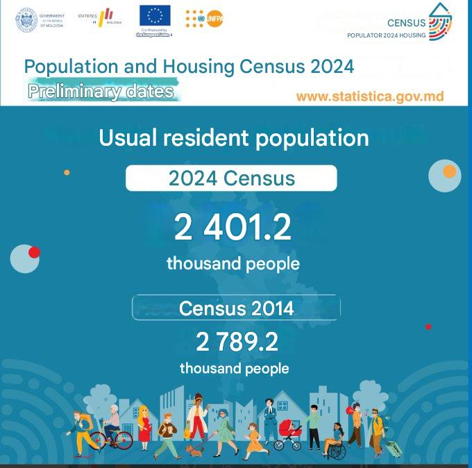 andyd10's tweet image. Moldova's population in 2024 - 2 401.2 thousand (down 388 th. from 2014 !!!!!!!)
#population #demographic