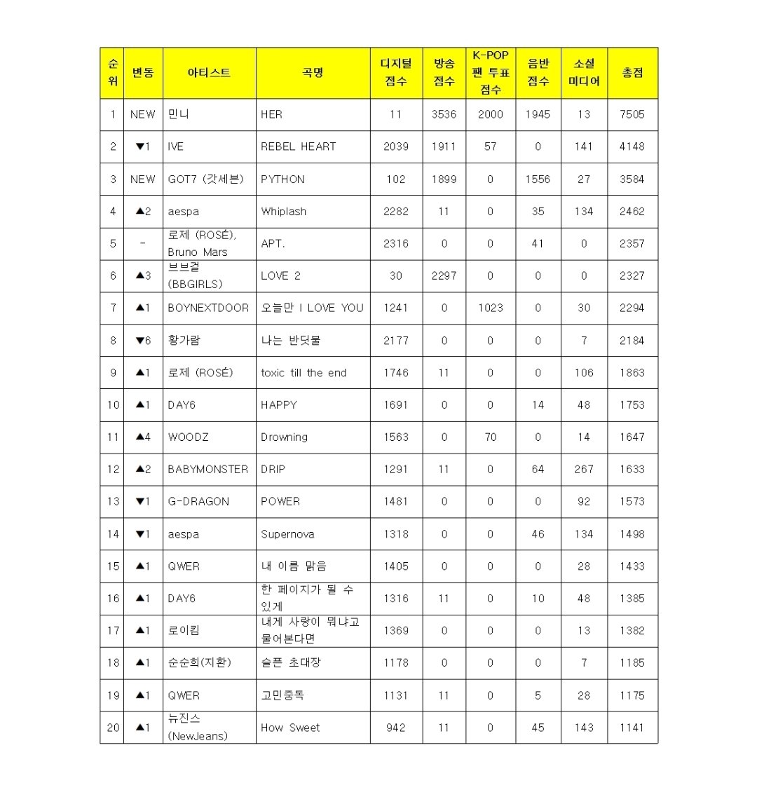 민니 첫 솔로 1위를 축하합니다🥳

#MINNIE1stWin
#HER1stWin