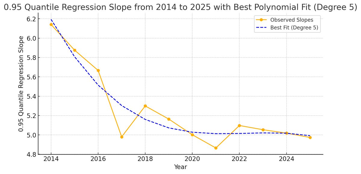 TheRealPlanC's tweet photo. How stable is the Bitcoin Quantile Model?

Is the model stabilizing over time?

In this analysis, I focused on the 95th Quantile and calculated the slope on January 1st of each year.

I then plotted the results and fitted a regression line with the highest R² value, which was 0.90.

The results clearly show that the 0.95 quantile regression line has been stabilizing over time, from 2014 to 2025.
