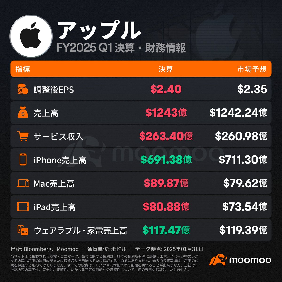 アップル決算まとめ】時間外3％反発、AIによる成長期待消えず！Deepseekショックの影響は？https://t.co/Fzke9uuexw  #moomoo証券 #米国株