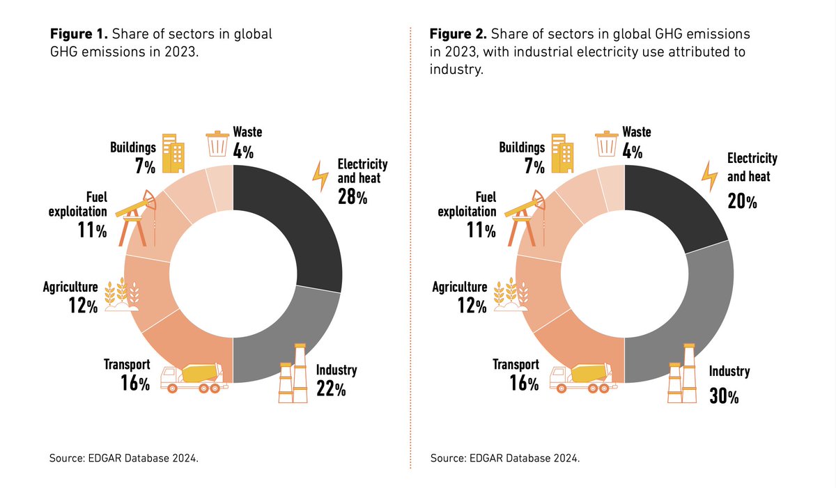 UNIDO's Industrial Decarbonization Accelerator (@eeaccelerator) on Twitter photo 🤔 What’s industry’s share of global #GHGemissions?
Direct industrial emissions are now responsible for almost 22% of the global total, and nearly 31% when factoring in indirect emissions from electricity use.
🔗 Learn more in our Explainer: industrialenergyaccelerator.org/general/what-i…
<a href="/UNIDO/">UNIDO</a> 🤔 What’s industry’s share of global #GHGemissions?
Direct industrial emissions are now responsible for almost 22% of the global total, and nearly 31% when factoring in indirect emissions from electricity use.
🔗 Learn more in our Explainer: industrialenergyaccelerator.org/general/what-i…
<a href="/UNIDO/">UNIDO</a>