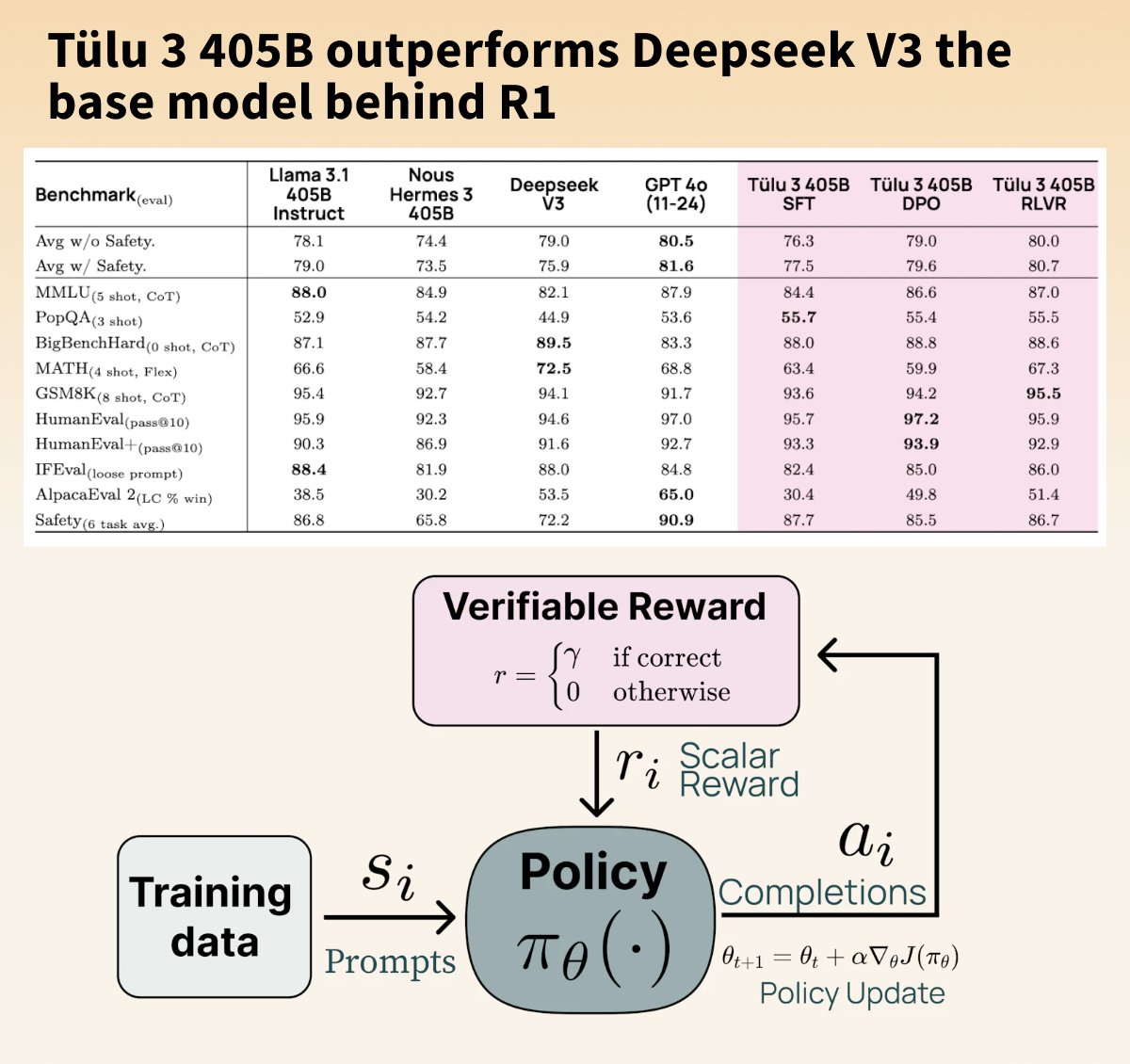 _philschmid's tweet photo. Deepseek V3 beaten! @allen_ai released Tülu 3 405B, an open-source post-training model built on Llama 3.1 405B. It outperforms Deepseek V3 the base model behind Deepseek R1 and is on par with @OpenAI GPT-4o. 👀  Tülu 3 405B is not a Reasoning model like R1 or o1, but team shared that they are working on it! 🔥

Tülu Recipe:

1️⃣ Data Curation: Collect a diverse mix of public datasets and synthetic data using persona-driven methods, focusing on core skills like reasoning, coding, and safety.

2️⃣ Supervised Finetuning (SFT): Train initial models on a carefully curated mix, iteratively refining the mix and decontaminating against evaluation datasets.

3️⃣ Preference Tuning (DPO): Optimize models using Direct Preference Optimization with a mix of on-policy (SFT vs. other models) and off-policy data.

4️⃣ Reinforcement Learning on Verifiable Rewards (RLVR): RL (PPO) based optimization on specific skills like math and instruction following verifiable rewards, .e.g. math