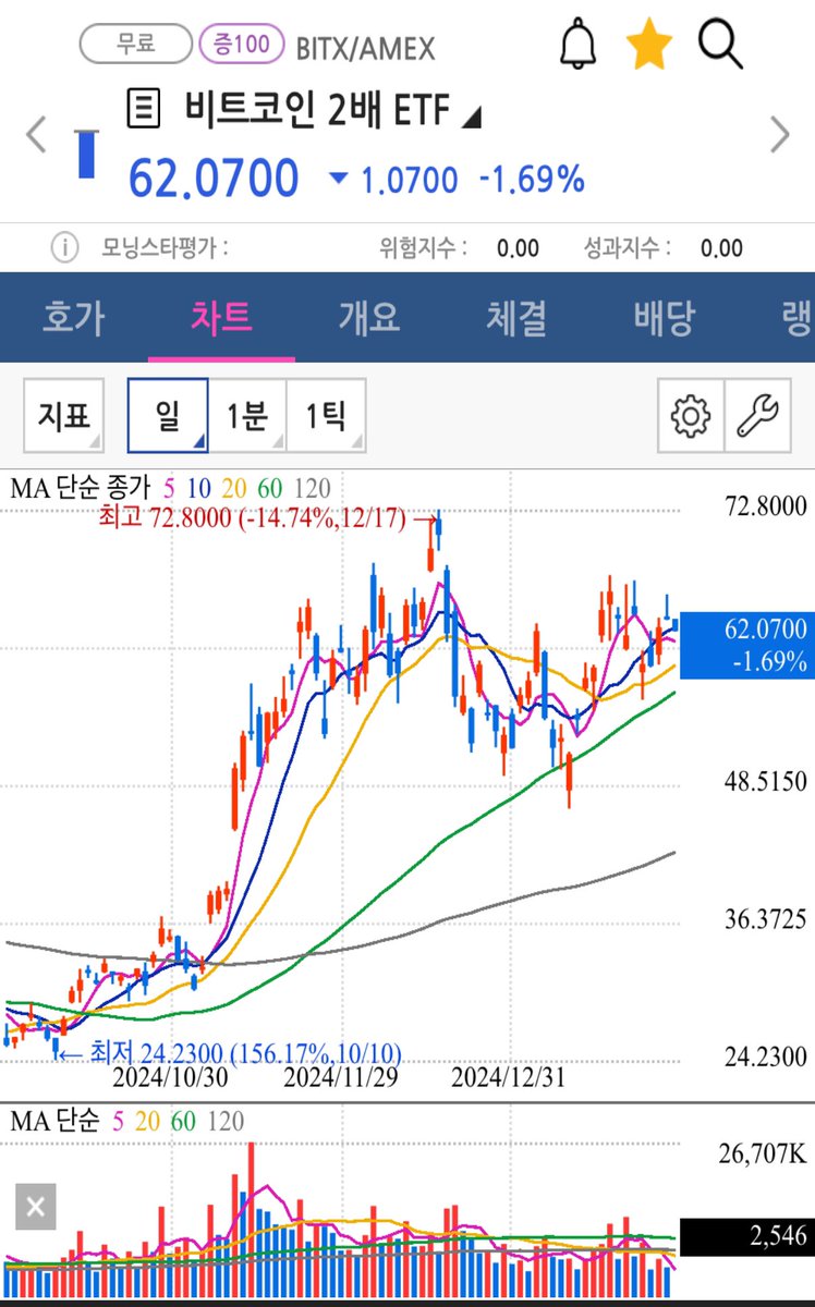 DFireBTC's tweet image. #BITX

비트 횡보하면서 주가 횡보하더니 
이달 배당금은 많이 적게 주네요 ($0.0915)