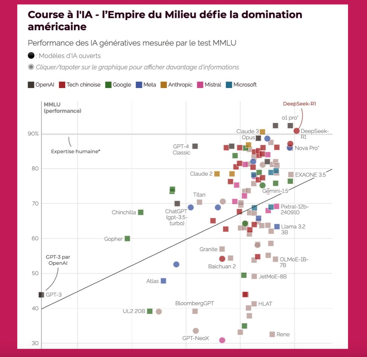 🥐 Chaud devant ! 

 Ma fournée de lectures sur les médias ⤵  

Après la sortie de DeepSeek, je me suis livré à un comparatif pointu avec GPT d’OpenAI. 

Verdict : GPT l’emporte parce...  

linkedin.com/posts/jeanabbi…