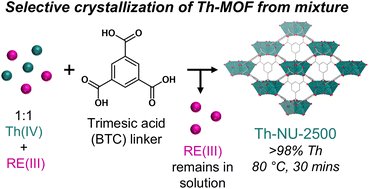 Thorium metal–organic framework crystallization for efficient recovery from rare earth element mixtures pubs.rsc.org/en/Content/Art…
