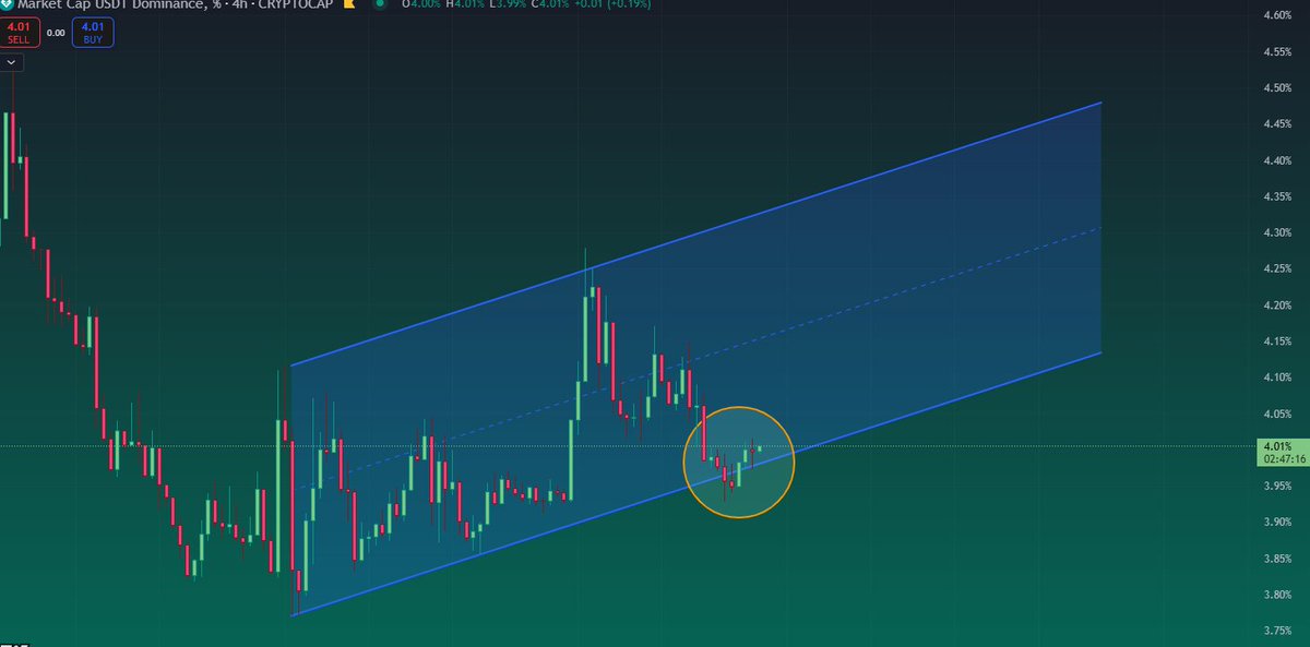 PatternPotato's tweet image. After checking the charts, I’m feeling bearish short term. USDT dominance ain&apos;t looking good, back inside the channel after breaking out, meaning that was a fake signal. Hope I’m wrong, but so far, I ain’t bullish again. Stay sharp, potatoes! 🥔📉#BTC #Ethereum #Solana #BNB #ICP