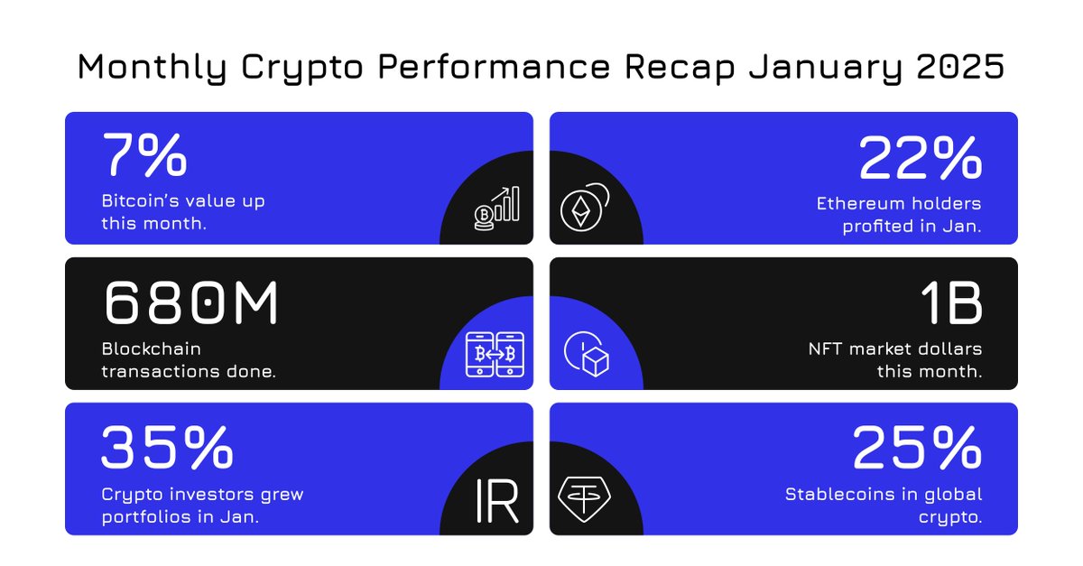 KaiserexCom's tweet photo. Monthly Crypto Performance Recap – January 2025

January brought exciting trends in the crypto market, from price growth to increased blockchain activity. Check out the infographic below for a detailed breakdown of key highlights shaping the start of 2025!

#CryptoRecap #Bitcoin https://t.co/Klz5eElFfB
