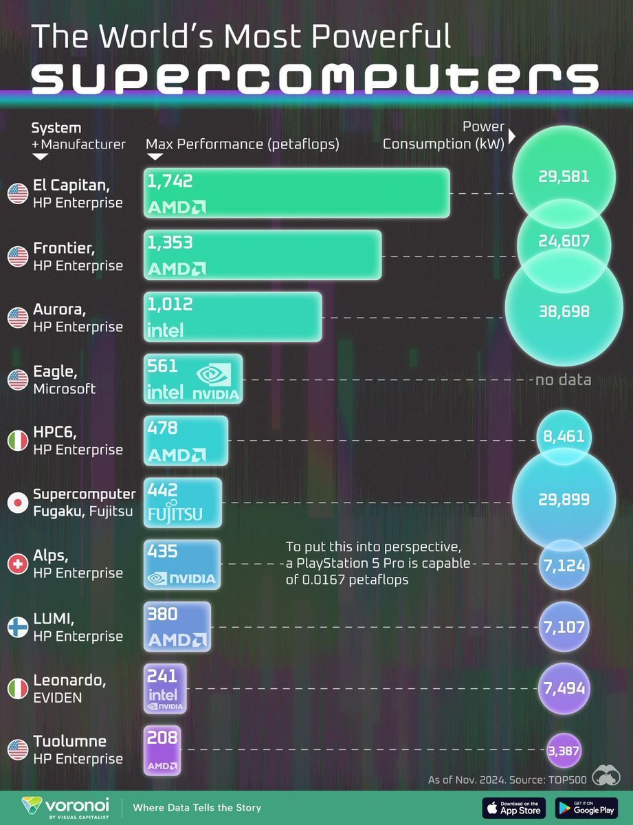 SmbsF's tweet image. Discover the world's most powerful supercomputers, their locations, energy use, and how they advance research, AI, and complex simulations, shaping the future of global technology with innovation.
Source @VisualCap Link buff.ly/3OB65BW via @antgrasso #supercomputers