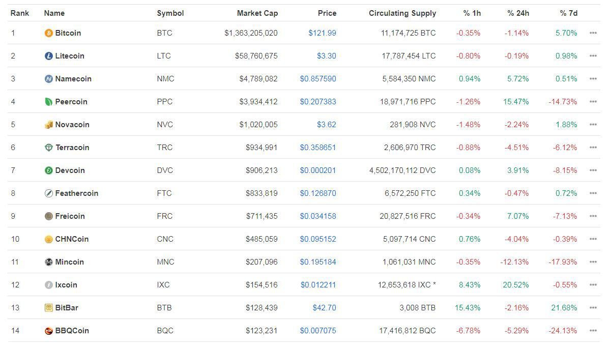 BBQCoin was a TOP 15 coin back in the day

MAKE BBQCOIN great again

BBQCoin (BQC), launched in 2012, is often considered one of the first meme cryptocurrencies. Its playful name and concept were intended to bring a lighthearted spirit to the crypto community. Despite its