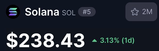 pixelslevels's tweet photo. 🚨 Solana Daily Update 🚨

💰 Price: $238.43 (+3.13%)
📈 Market Cap: $116.05B (+3.18%)
🔥 24h Volume: $4.53B (-16.88%)
🔮 FDV: $141.46B
#Solana #Crypto #SOL https://t.co/38Fpsttj7Z