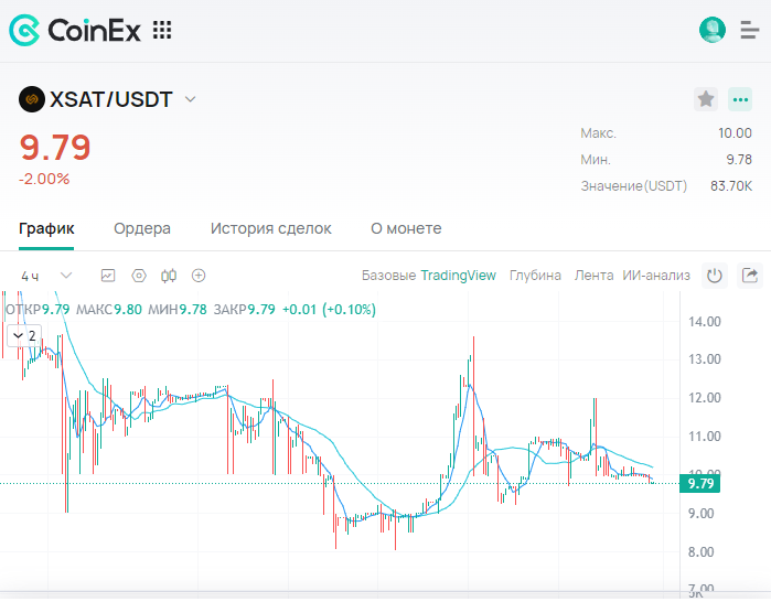#Coinex #XSAT 
Если кто-то собирался прикупить токенов #XSAT то проще всего это сделать на бирже CoinEx, которая работает без KYC. Если кто надумает - воспользуйтесь моей реферальной ссылкой coinex.com/register?refer…😘