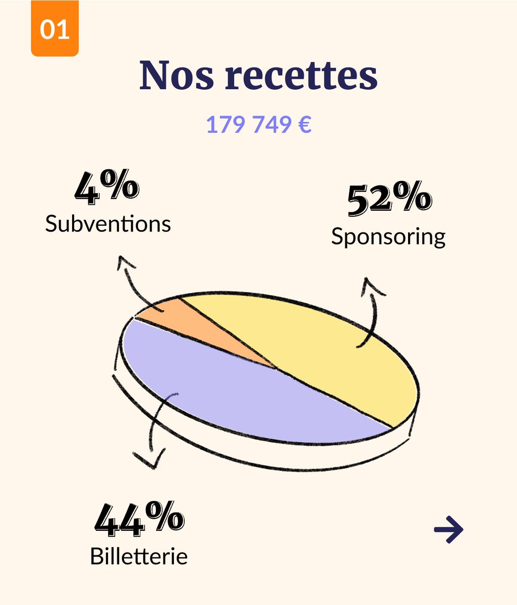 bdxio's tweet image. 💡  Chez #BDXIO, la #transparence est clé !

Nous maintenons des billets accessibles et limitons les montants des partenariats pour inclure toutes les structures.

✨  100 % bénévole, notre équipe investit son temps et sa passion pour une conférence unique.

📊  notre budget ⤵️