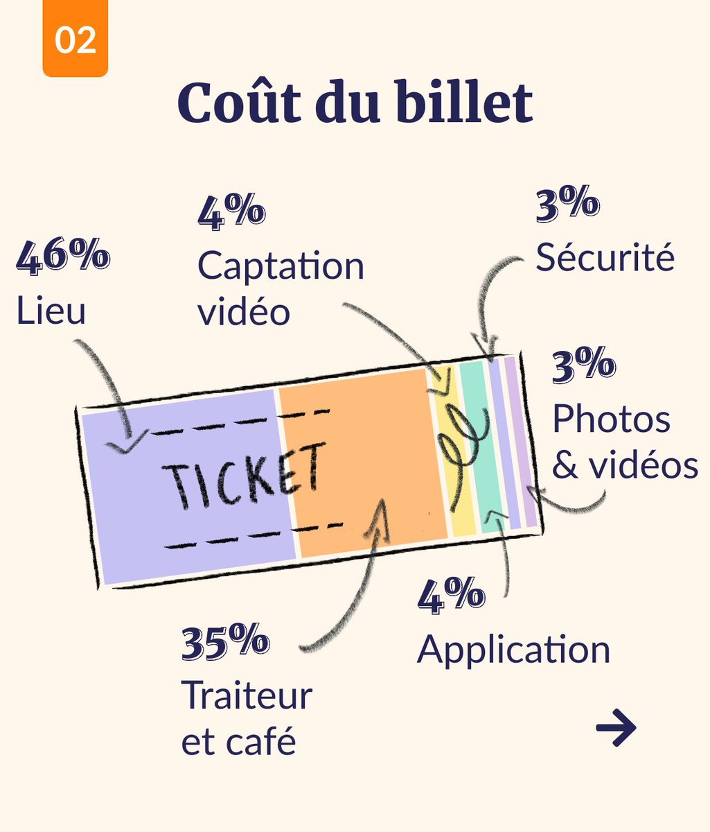 bdxio's tweet image. 💡  Chez #BDXIO, la #transparence est clé !

Nous maintenons des billets accessibles et limitons les montants des partenariats pour inclure toutes les structures.

✨  100 % bénévole, notre équipe investit son temps et sa passion pour une conférence unique.

📊  notre budget ⤵️