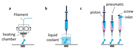 Check the current developments of the 4D printing technology for tissue engineering and regenerative medicine (TERM) in our #Biofabrication article: ow.ly/hCcb50UPg6X
