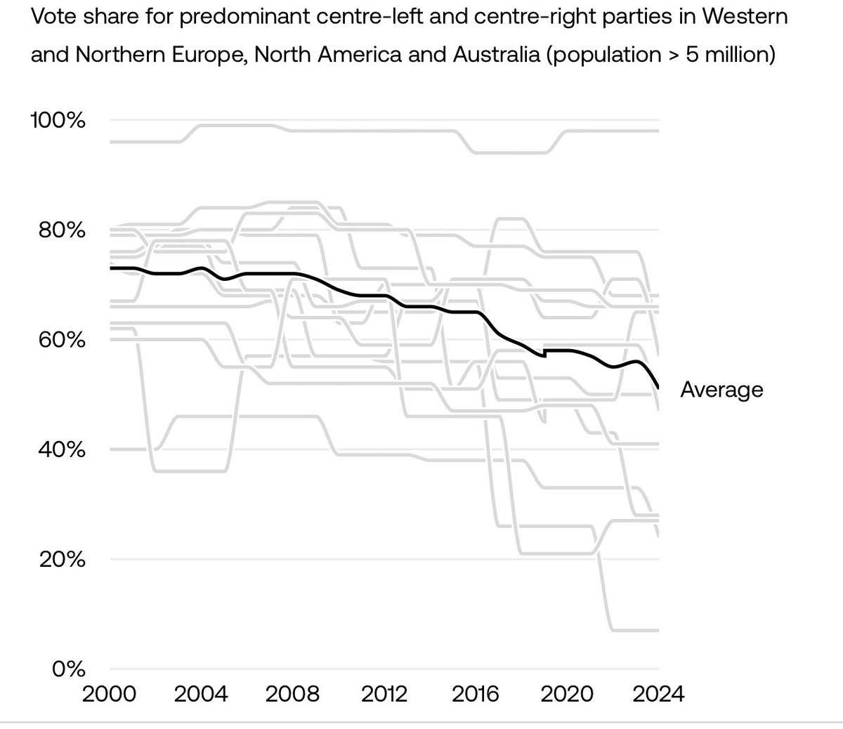 ryan_wain's tweet image. Mainstream politics in the West is in freefall.
In 2000, it won 75% of votes. Today? Just 50%.
Meanwhile, populist right-wing parties keep rising.
We asked 12,000 voters across 🇬🇧🇫🇷🇩🇪🇺🇸🇨🇦🇦🇺 why—and how to fix it.
Enter: Disruptive Delivery🔥