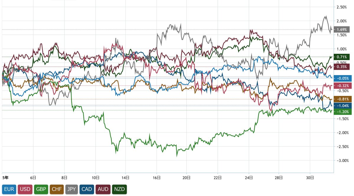 月末最終日なので一応今月の通貨強弱を ここまで円が最強です