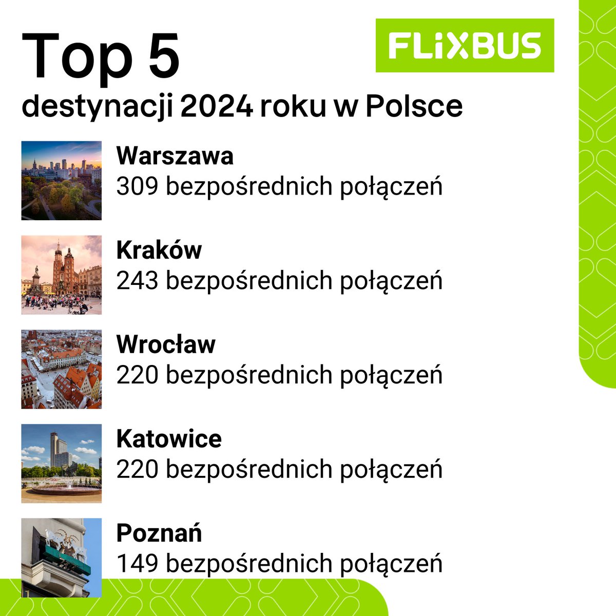 FlixBus_PL's tweet image. Miniony rok był pełen podróży! Z FlixBusem można było dotrzeć bezpośrednio do ponad 160 miast w Polsce. Ale które z nich były najpopularniejsze? 🚌👇