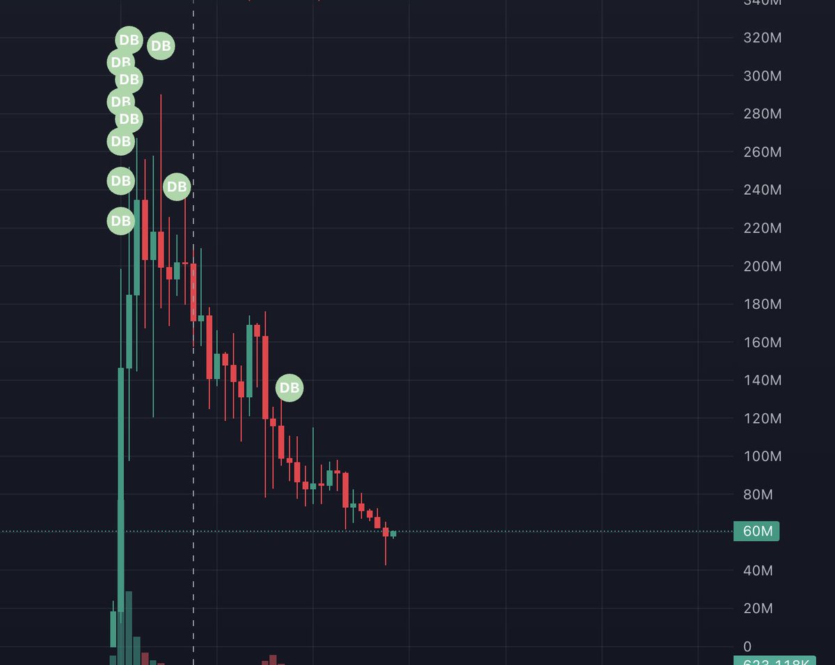 #jellyjelly is a good example on why you do not buy dips and hold in this market.

Attention moves fast to the new shiny thing.