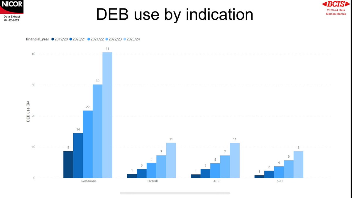 mmamas1973's tweet photo. Today i presented the UK @BCIS_uk national audit for PCI - some highlights.
11% of PCIs underraken with DCB
Some centres >50% of their cases DCB (each dot represents a centre)
11% of ACS cases https://t.co/vII3WLFA7P
