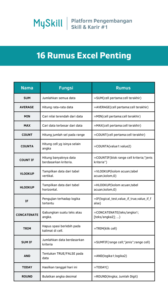 myskill_id's tweet photo. 16 Rumus Excel sering dipakai di dunia kerja

Wajib banget kuasai rumus basic excel ini biar kerja makin efisien 👍 https://t.co/wNKxuazBcw