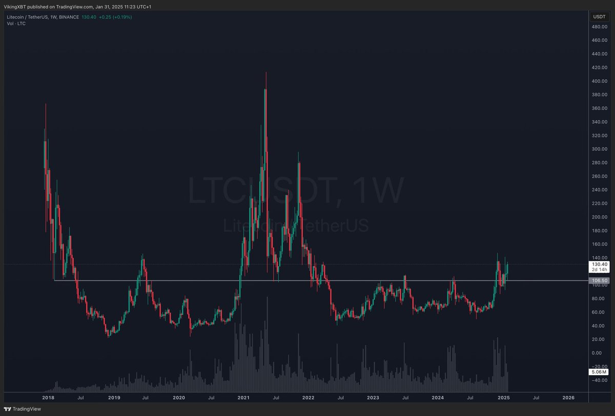 VikingXBT's tweet photo. Due to peer pressure from friends, what $XRP did a while back and one of the strongest looking charts. I've opened a $LTC long until further notice. https://t.co/62HF9jABGs