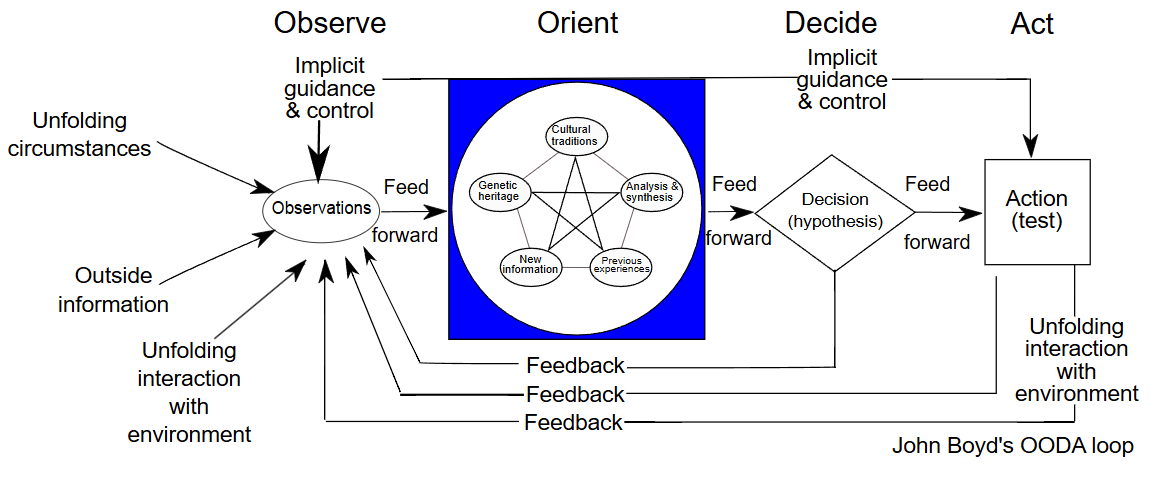 Is your OODA Loop broken?

In my new blog article I explore the OODA Loop: Observe. Orient. Decide. Act.

It’s an effective decision-making model, with a driving force of continuous feedback and observations. This model enables late commitment—an important element of agility.