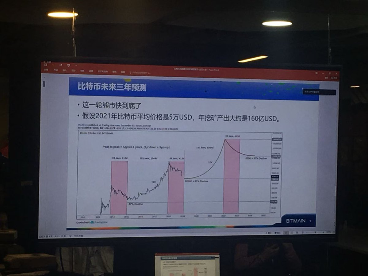 记得2019 年1 月14 号，那时候比特大陆大裁员，上市失败，公司快破产了，比特币价格一枚3700 美元。 吴忌寒员工大会准备了一堆理论，说:  大家不要慌，相信2021 年比特币能达到