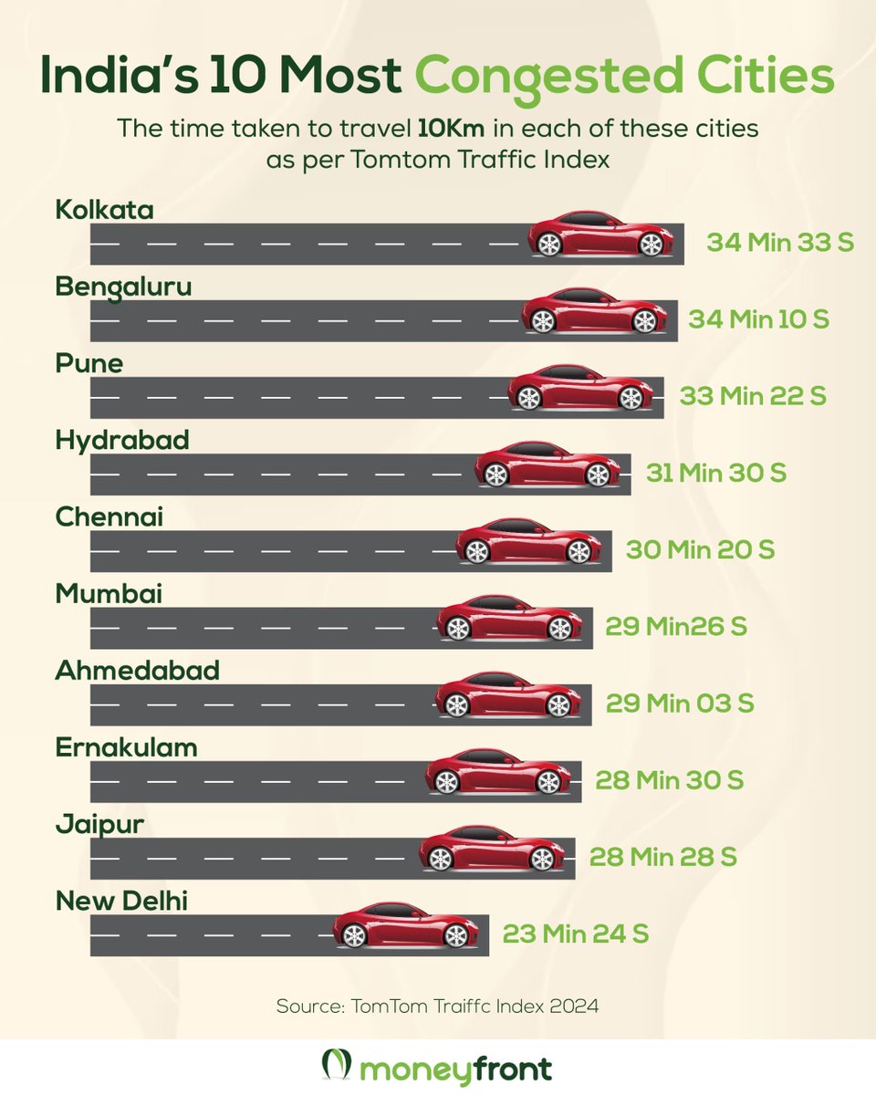 moneyfront's tweet image. Here's a look at the top 10 cities where travel time for just 10 kilometers is alarmingly high.

#TrafficData #TrafficWoes #IndiaStats #UrbanPlanning #IndiaTraffic #CongestionCrisis #UrbanMobility