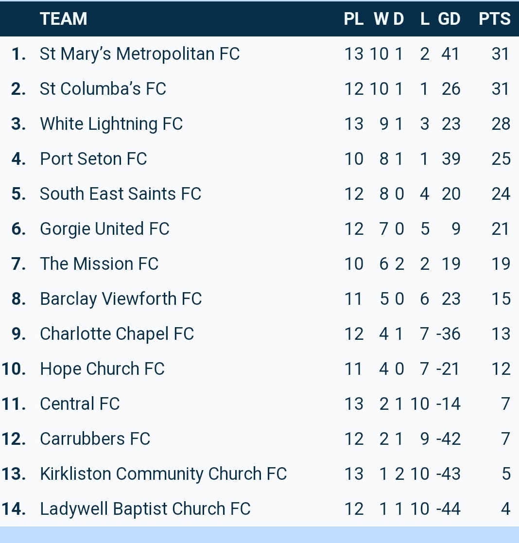 Full fixture list tomorrow in the ECFA League, some really exciting matches taking place.  Good luck to everyone.