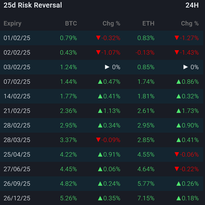 CryptoAPR's tweet photo. February 2025 looking positive for both Bitcoin and Ethereum, based on positive 25d risk reversal with both options. https://t.co/tsvXqD5AO4