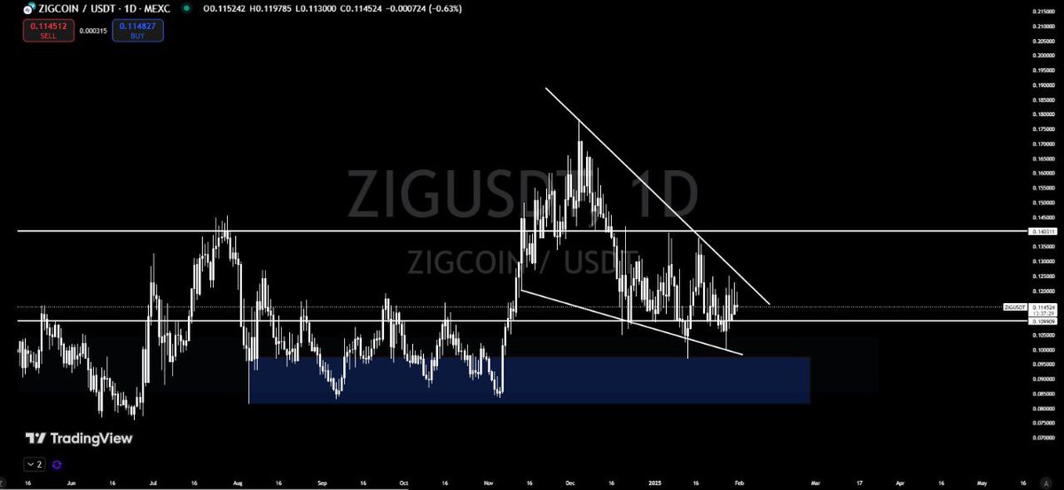 AkaBull_'s tweet photo. Is $ZIG the Next $OM? 👀 This year, though, could be the real deal. 

The market is always searching for the next big thing, and $ZIG is making waves. With its strong fundamentals, growing ecosystem, and increasing adoption, it’s drawing comparisons to $OM.  

But this isn’t just hype—$ZIG is carving its own path. 🚀  

🔹 Expanding utility & real-world adoption
🔹 Robust community & ecosystem growth  
🔹 Strategic moves positioning it for long-term success  

Early believers in $OM saw massive potential—is $ZIG on the same trajectory?

The signs are there. Are you paying attention? 👀