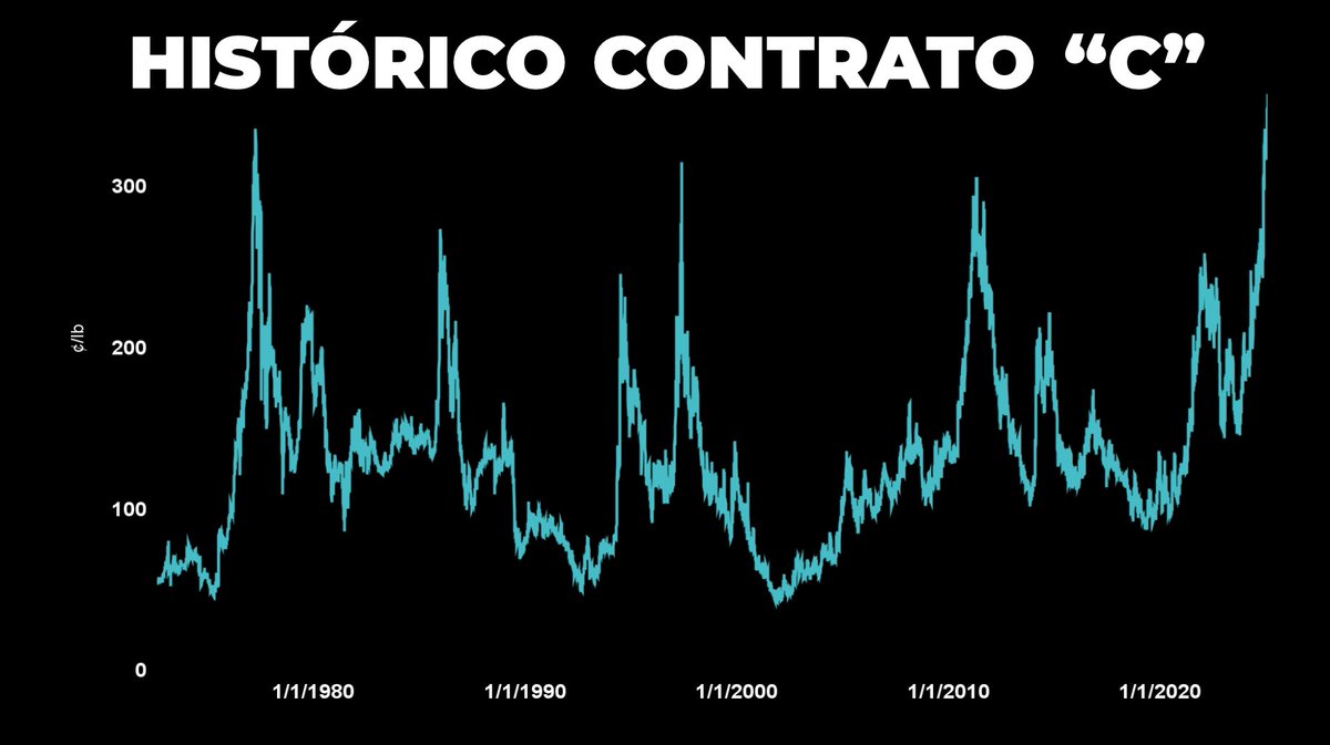 La cotización del contrato C del café en la Bolsa ICE de Nueva York ha experimentado un incremento notable. Según datos recientes, la cotización de la libra de café ha crecido en un +95% en el último año, alcanzando máximos históricos.  

Este aumento significativo en la