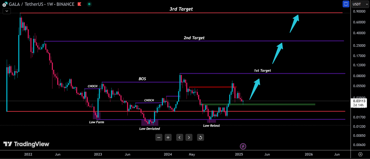 $Gala Long 0.87$  💸💸
after breakout Retracement done, 
weekly reversal processing...

#gala #galausdt #CryptoNews #BTC #ETH