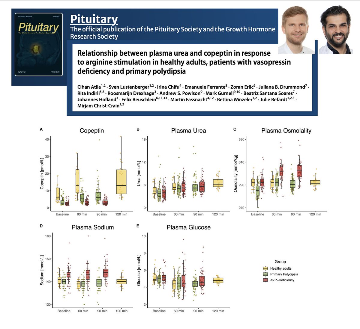 💡 Does arginine stimulate vasopressin via urea? 

✅ Urea increased after arginine.
✅ Copeptin increased in healthy adults &amp; primary polydipsia, but not in AVP deficiency.
❌ Urea &amp; copeptin correlation? Weak.

📖 Read more in Pituitary: rdcu.be/d7wNs