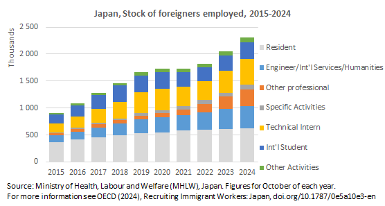 JonathanChaloff's tweet image. Latest figures on number of foreigners employed in Japan show 12% annual increase to 2.3M.
Much of the increase is in Technical Interns (to transition to new programme) and in the new SSW route (+50% to 200K)
Still only 3.5% of total employment but trend is clear.