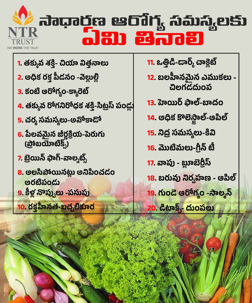 ntrtrust's tweet photo. సాధారణ ఆరోగ్య సమస్యలకు ఏమి తినాలి
1. తక్కువ శక్తి- చియా విత్తనాలు
2. అధిక రక్త పీడనం -వెల్లుల్లి
3. కంటి ఆరోగ్యం-క్యారెట్
4. తక్కువ రోగనిరోధక శక్తి-సిట్రస్ పండ్లు
5. చర్మ సమస్యలు-అవోకాడో
6. పేలవమైన జీర్ణక్రియ-పెరుగు (ప్రోబయోటిక్స్)
7. బ్రెయిన్ ఫాగ్-వాల్నట్స్
8. అలసిపోయినట్లు అనిపించడం -అరటిపండు 9. కీళ్ల నొప్పులు -పసుపు
10. రక్తహీనత-బచ్చలికూర 
11. ఒత్తిడి-డార్క్ చాక్లెట్
12. బలహీనమైన ఎముకలు-తీపి బంగాళాదుంపలు 
13. హెయిర్ ఫాల్-బాదం
14. అధిక కొలెస్ట్రాల్-ఆపిల్
15. నిద్ర సమస్యలు-కివి
16. మొటిమలు-గ్రీన్ టీ
17. వాపు - బ్లూబెర్రీస్ 
18. బరువు నిర్వహణ ఆపిల్
19. గుండె ఆరోగ్యం -సాల్మన్
20. డిటాక్స్- దుంపలు

#health #healthtips #ntrtrust #NTRMemorialTrust #healthBenefits #TeluguHealthTips #ntrtrust #healthtipsdaily #vegetables