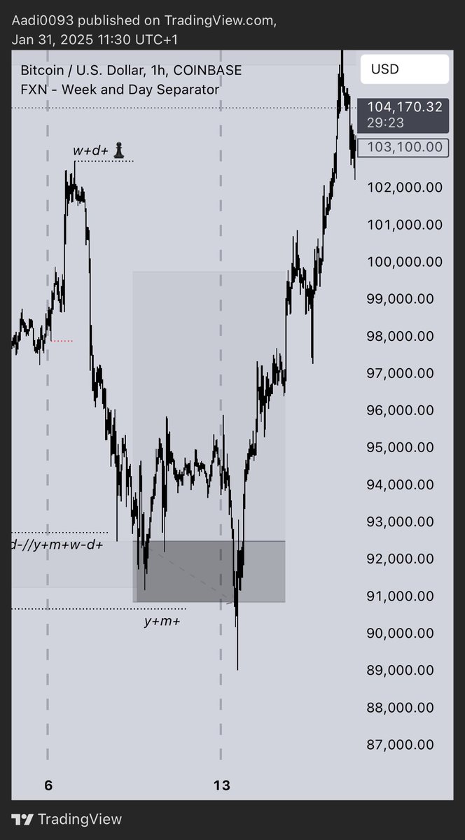 AadiDFirst's tweet image. Took a total loss of 7❌ this month—not because I couldn’t figure out the WHY (direction) or D WHERE (POI), but that WHEN (entry) got me bad! 🥹

Still holding myself #ACCOUNTABLE, and I’ll come back better

Shoutout to @HORCSTUDIIO for an excellent artwork with #Horc!
@essbe_