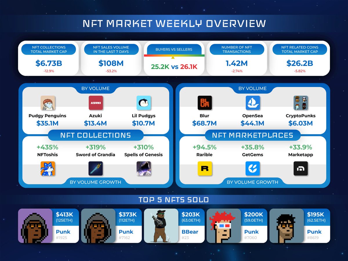 NFT MARKET WEEKLY OVERVIEW

Featured entities in the post:
🔹Collections: #PudgyPenguins #Azuki #LilPudgys #NFToshis #SwordofGrandia #SpellsofGenesis
🔹Marketplaces: #Blur #OpenSea #CryptoPunks #Rarible #GetGems #Marketapp