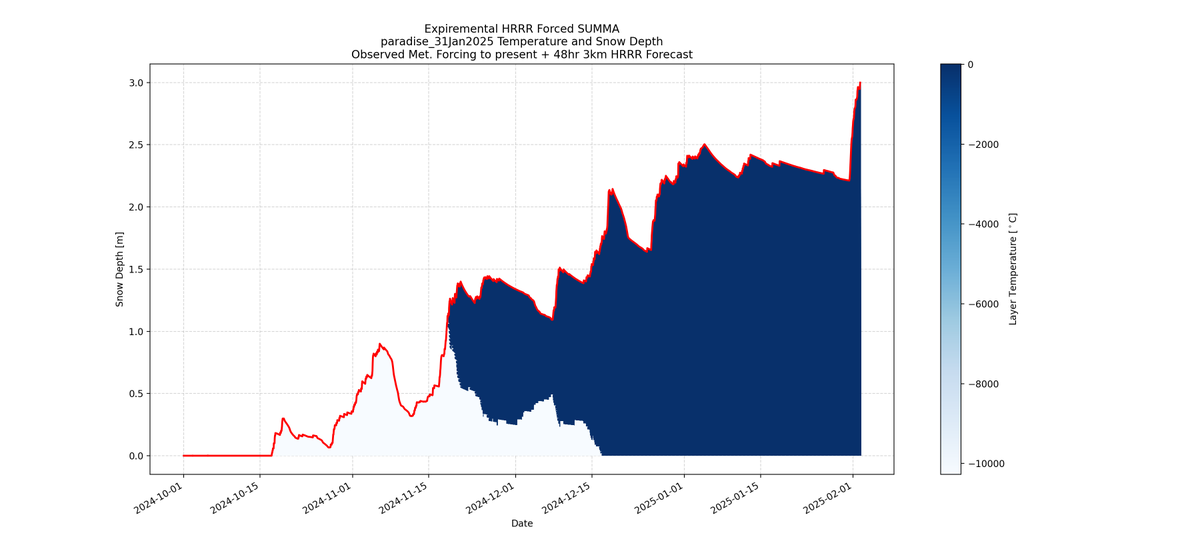 SUMMA-HRRR Snow Depth and Temperature 48hr Forecast initialized 31Jan2025 for Paradise, WA.

This tool is automated, experimental, and should not be relied on for decision making. Please refer to nwac.us for the avalanche forecast.