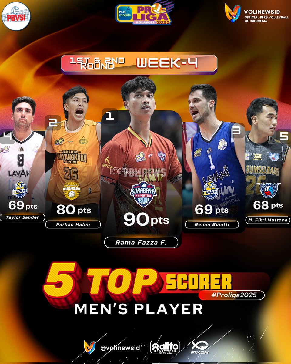 VoliJatim's tweet image. 📝 #Week4 Top skor Putra #Proliga2025  Putaran Pertama &amp;amp; Kedua:
🇮🇩 Rama - 90 pts 
🇮🇩 Farhan - 80 pts 
🇧🇷 @renanbuiatti - 69 pts
🇺🇲 Sander - 69 pts 
🇮🇩 M. Fikri - 68 pts 
🇮🇩 Hayun - 52 pts 
🇮🇩 Sigit Ardian - 52 pts 
🇮🇷 Kazemi - 51 pts 
🇨🇺 Punales - 51 pts 
🇮🇩 Boy - 45 pts