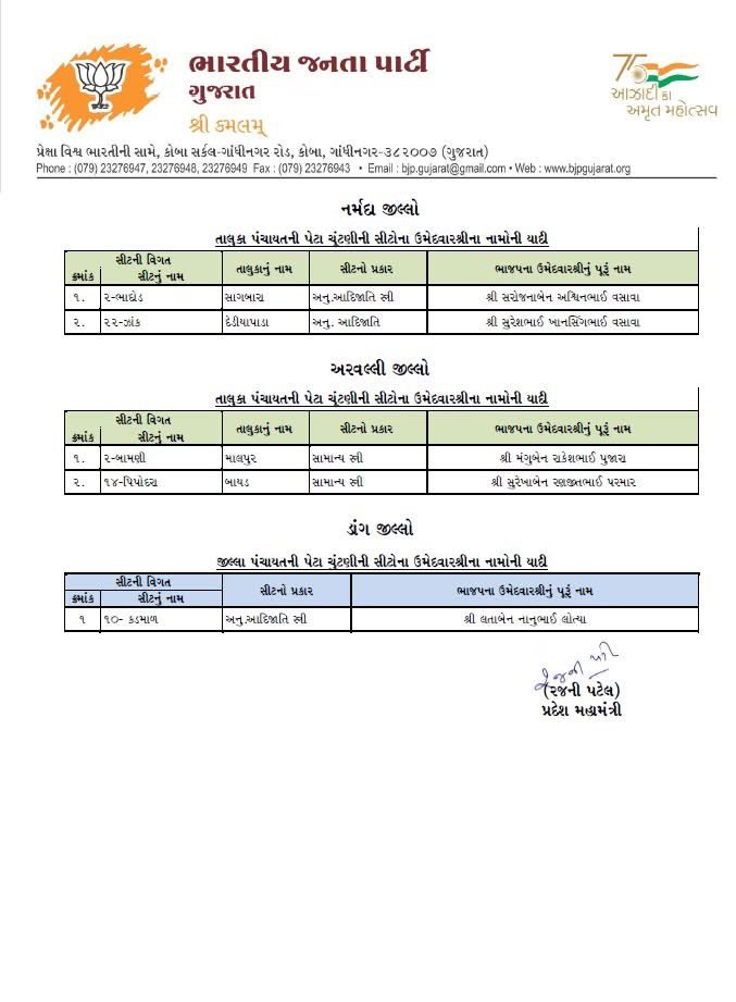સ્થાનિક સ્વરાજ્યની ચૂંટણી - 2025 અંતર્ગત સુરત મહાનગરપાલિકા તેમજ વિવિધ જીલ્લાઓની નગરપાલિકાઓ, જીલ્લા પંચાયત તથા તાલુકા પંચાયતોની સામાન્ય અને પેટાચૂંટણી માટે ભારતીય જનતા પાર્ટીના સૌ ઉમેદવારોને ખૂબ ખૂબ અભિનંદન અને ભવ્ય વિજયની હાર્દિક શુભકામનાઓ 🙏