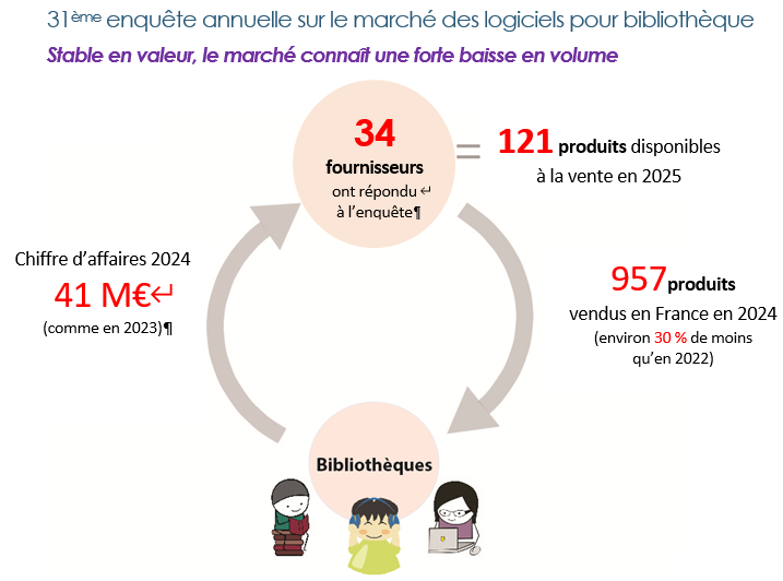Tosca publie les résultats de la 31ème édition de son enquête annuelle sur l'offre et la diffusion des logiciels métier pour bibliothèque : toscaconsultants.fr/les-logiciels-….
Un communiqué de presse présente les principales données de l’enquête (PDF, 4 p.) : toscaconsultants.fr/wp-content/upl…