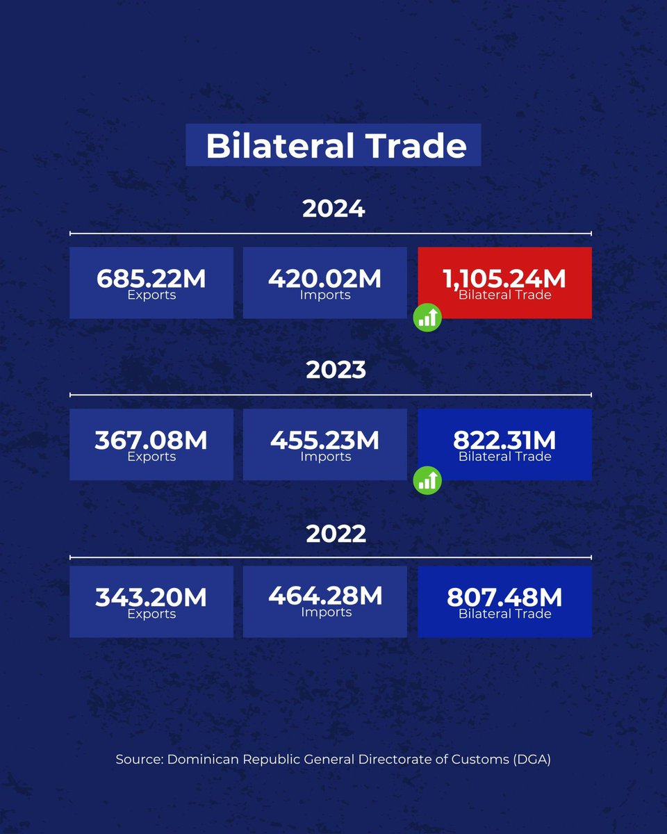Bilateral Trade between Dominican Rep and India reached in 2024 an all time record of 1 105 millions USD!  This milestone was achieved thanks to the excellent performance of Dominican exports to India with 685 millions USD. <a href="/MIREXRD/">Cancillería de República Dominicana</a> <a href="/prodominicana/">ProDominicana</a> <a href="/IndiainDR/">India in Dominican Republic & Haiti</a>