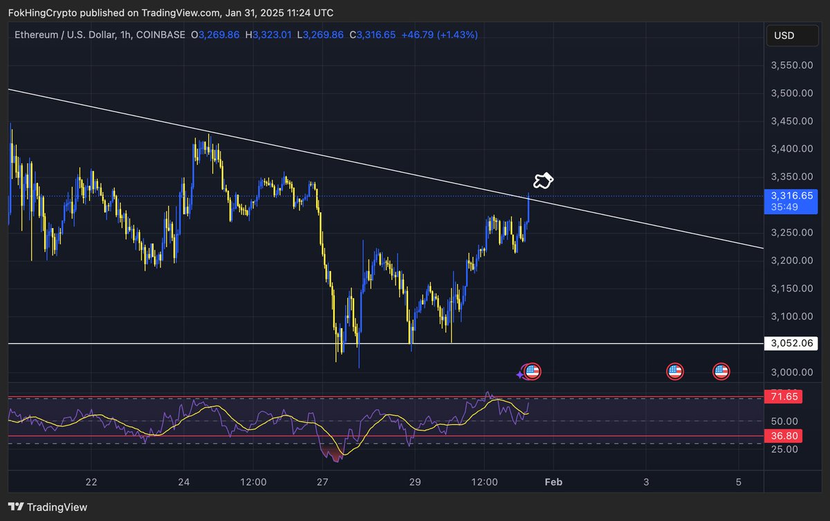 FokHingCrypto's tweet photo. ETH!!!! Is it finally happening? https://t.co/uLJsECC5ZE