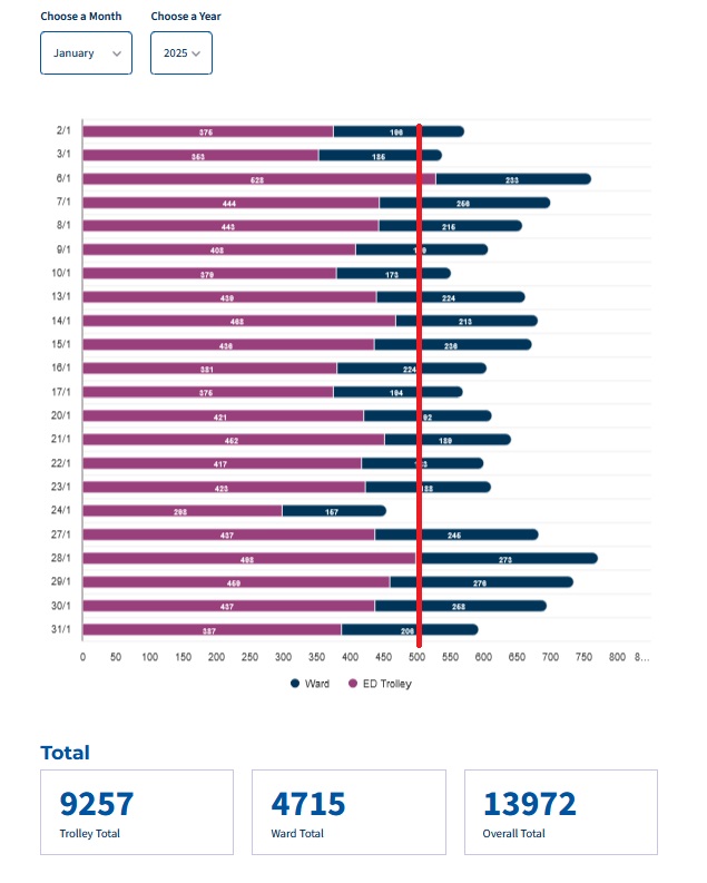 nwl88444048's tweet photo. New record!
13972 on trolleys or otherwise awaiting hospital admission in the month of Jan 2025
Up 15% from previous record, Jan 2024
Up 16% from Jan 2020, when a no-confidence vote in health minister Harris triggered #GE20
Up 61% from a decade ago, Jan 2015 https://t.co/41rvD5YtZT