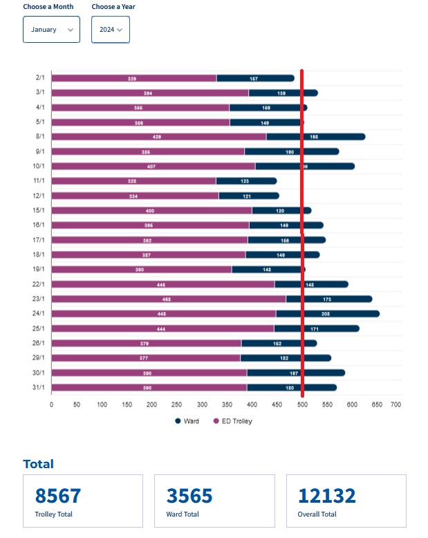 nwl88444048's tweet photo. New record!
13972 on trolleys or otherwise awaiting hospital admission in the month of Jan 2025
Up 15% from previous record, Jan 2024
Up 16% from Jan 2020, when a no-confidence vote in health minister Harris triggered #GE20
Up 61% from a decade ago, Jan 2015 https://t.co/41rvD5YtZT