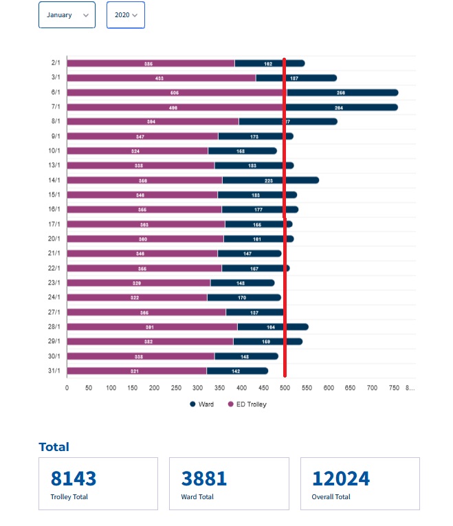 nwl88444048's tweet photo. New record!
13972 on trolleys or otherwise awaiting hospital admission in the month of Jan 2025
Up 15% from previous record, Jan 2024
Up 16% from Jan 2020, when a no-confidence vote in health minister Harris triggered #GE20
Up 61% from a decade ago, Jan 2015 https://t.co/41rvD5YtZT
