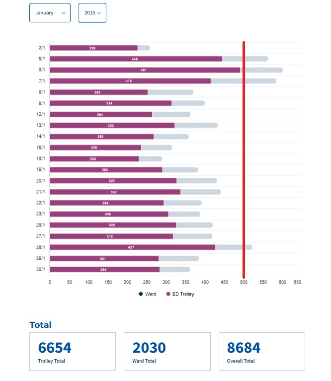 nwl88444048's tweet photo. New record!
13972 on trolleys or otherwise awaiting hospital admission in the month of Jan 2025
Up 15% from previous record, Jan 2024
Up 16% from Jan 2020, when a no-confidence vote in health minister Harris triggered #GE20
Up 61% from a decade ago, Jan 2015 https://t.co/41rvD5YtZT