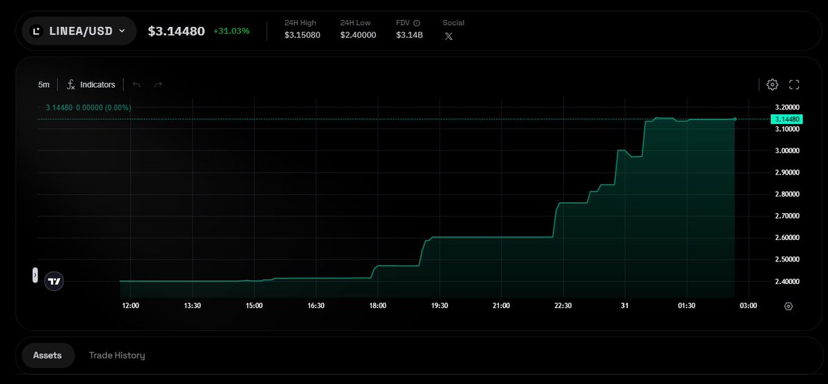 💥🔥💥$Linea Pre Market   💥🔥💥

#Linea PreMarket  3,14$ 

What do you think about this?